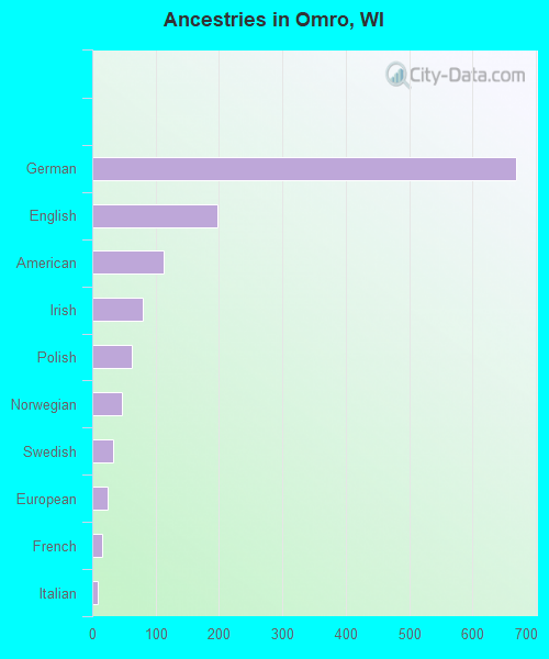 Ancestries in Omro, WI