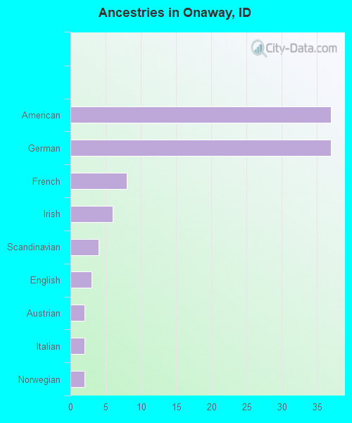 Ancestries in Onaway, ID