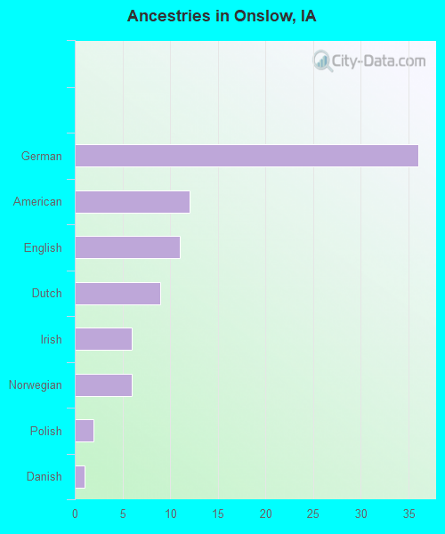 Ancestries in Onslow, IA