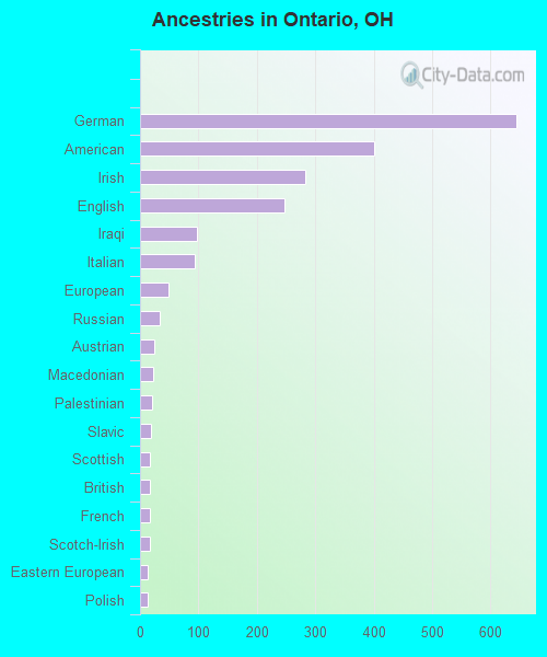 Ancestries in Ontario, OH