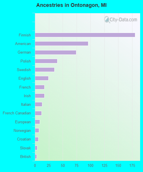 Ancestries in Ontonagon, MI