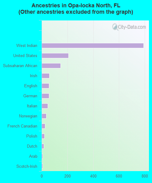 Ancestries in Opa-locka North, FL <small>(Other ancestries excluded from the graph)</small>