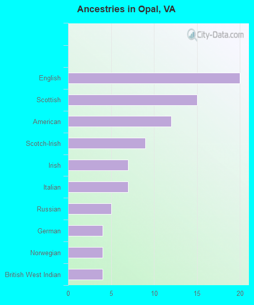 Ancestries in Opal, VA
