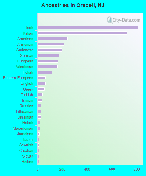 Ancestries in Oradell, NJ