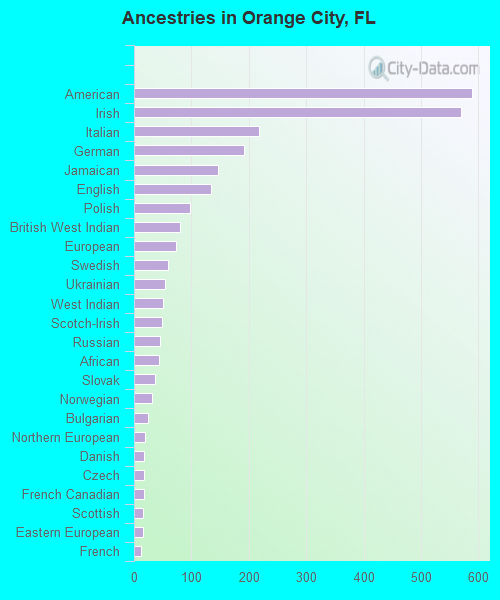 Ancestries in Orange City, FL