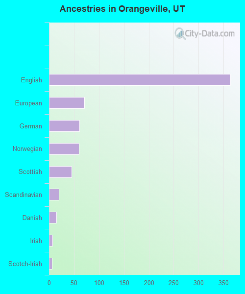 Ancestries in Orangeville, UT