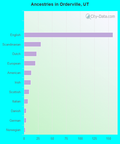 Ancestries in Orderville, UT