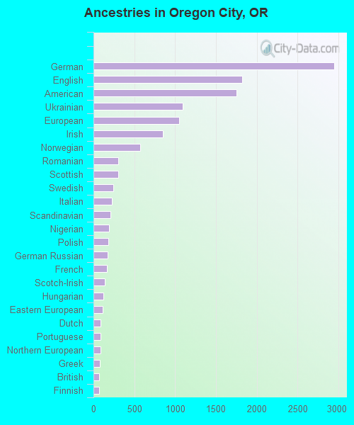 Ancestries in Oregon City, OR