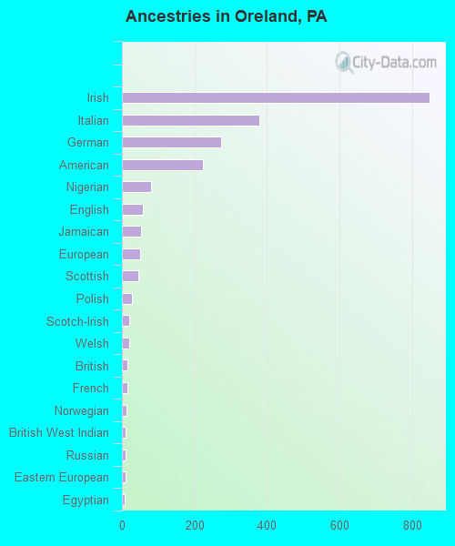 Ancestries in Oreland, PA