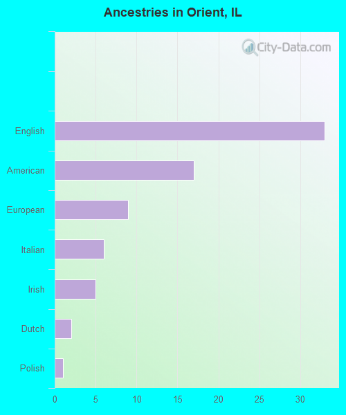 Ancestries in Orient, IL