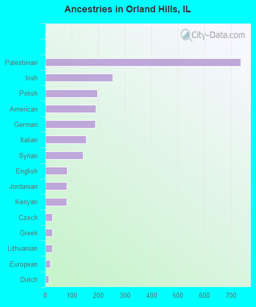 Ancestries in Orland Hills, IL