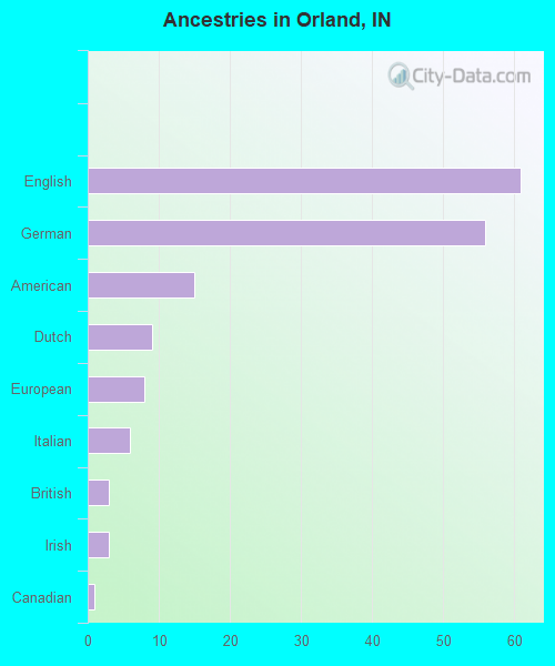 Ancestries in Orland, IN