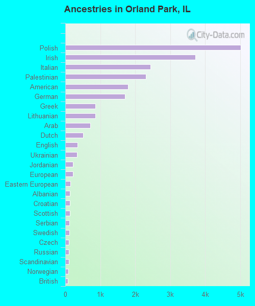 Ancestries in Orland Park, IL