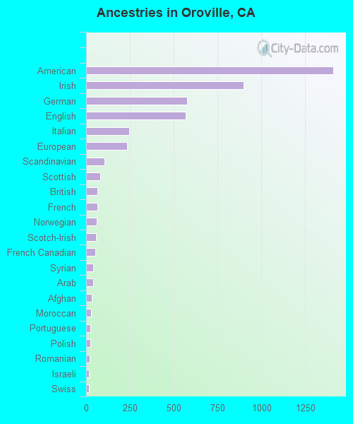 Ancestries in Oroville, CA