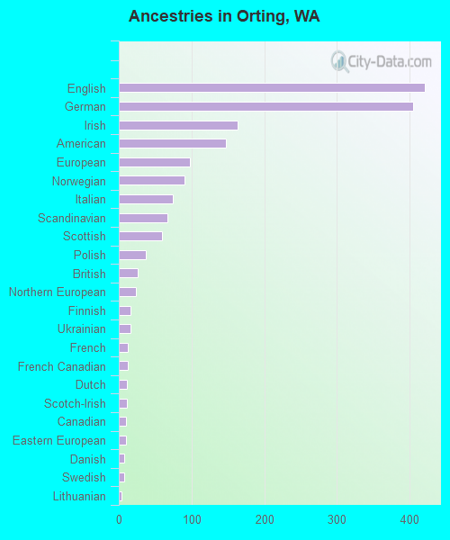 Ancestries in Orting, WA