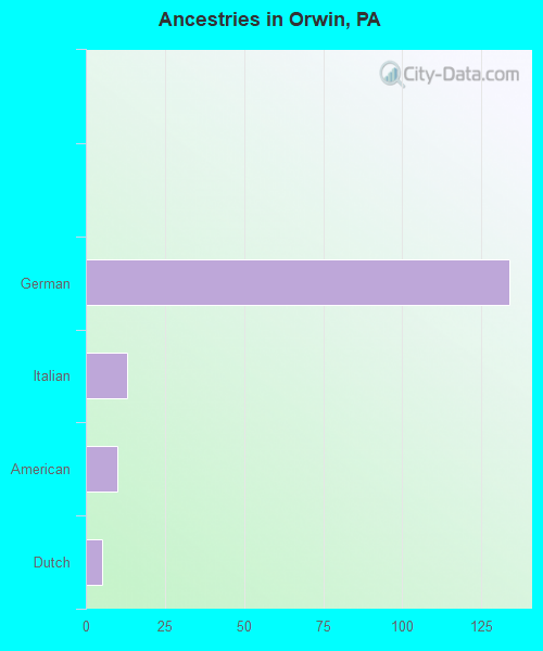Ancestries in Orwin, PA
