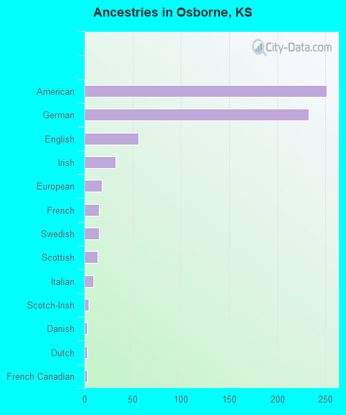 Ancestries in Osborne, KS