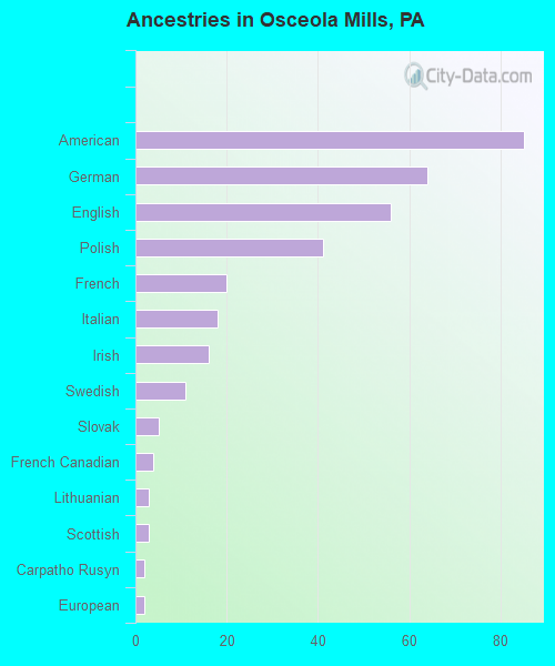 Ancestries in Osceola Mills, PA