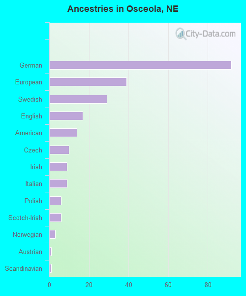 Ancestries in Osceola, NE