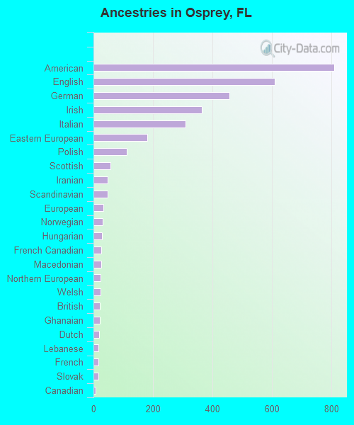 Ancestries in Osprey, FL