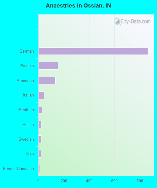 Ancestries in Ossian, IN