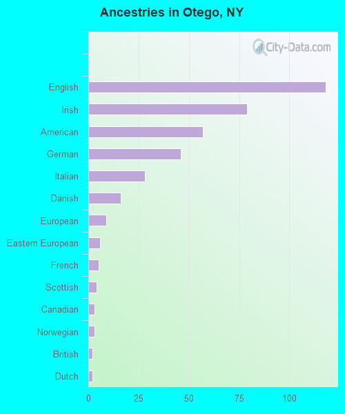 Ancestries in Otego, NY