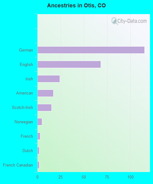 Ancestries in Otis, CO