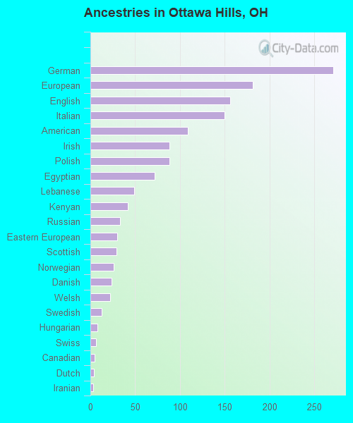 Ancestries in Ottawa Hills, OH