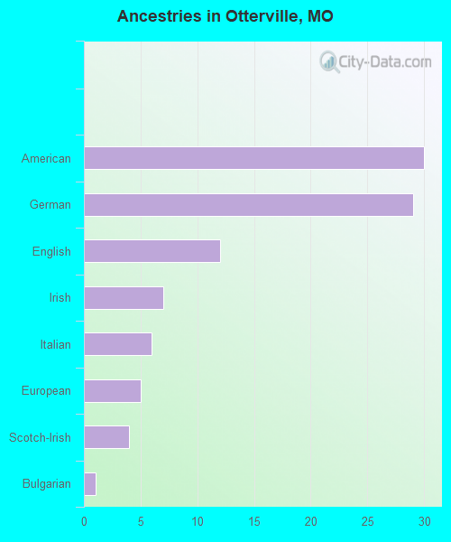 Ancestries in Otterville, MO