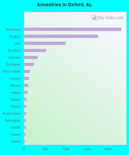 Ancestries in Oxford, AL