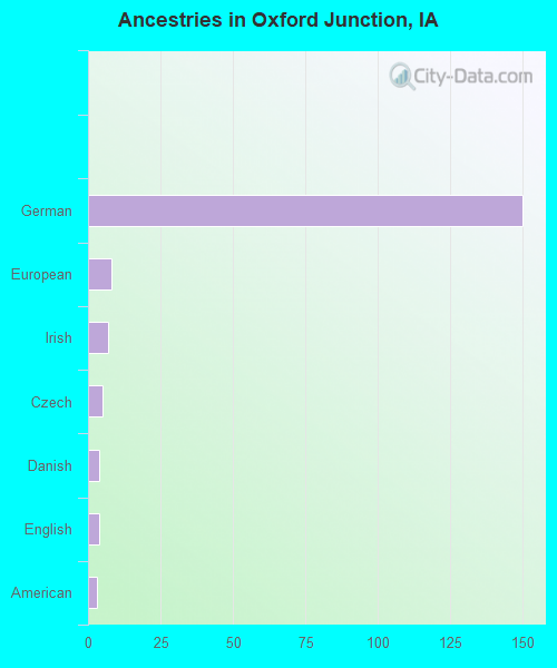 Ancestries in Oxford Junction, IA