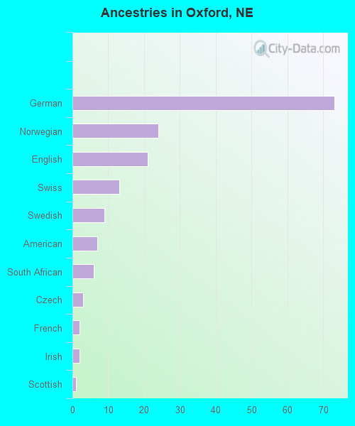 Ancestries in Oxford, NE