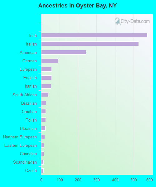 Ancestries in Oyster Bay, NY
