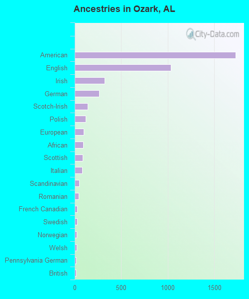 Ancestries in Ozark, AL