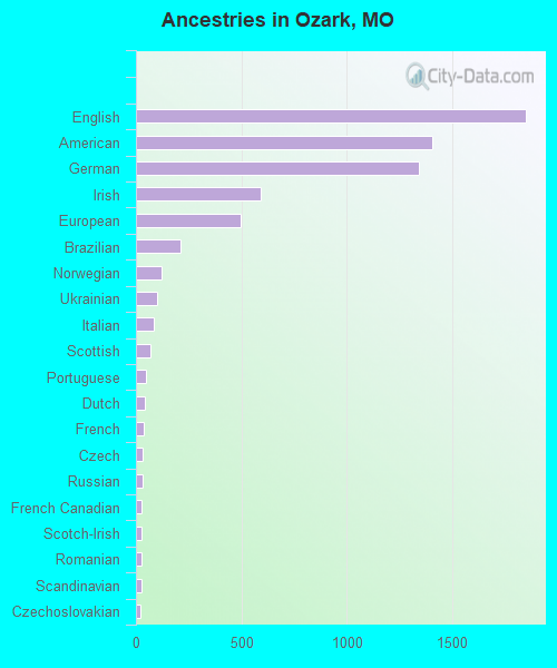 Ancestries in Ozark, MO