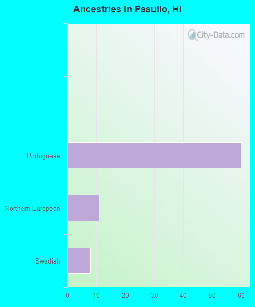 Ancestries in Paauilo, HI