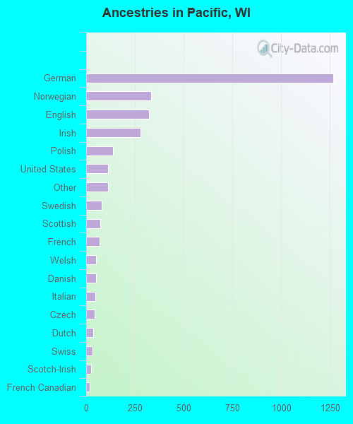 Ancestries in Pacific, WI
