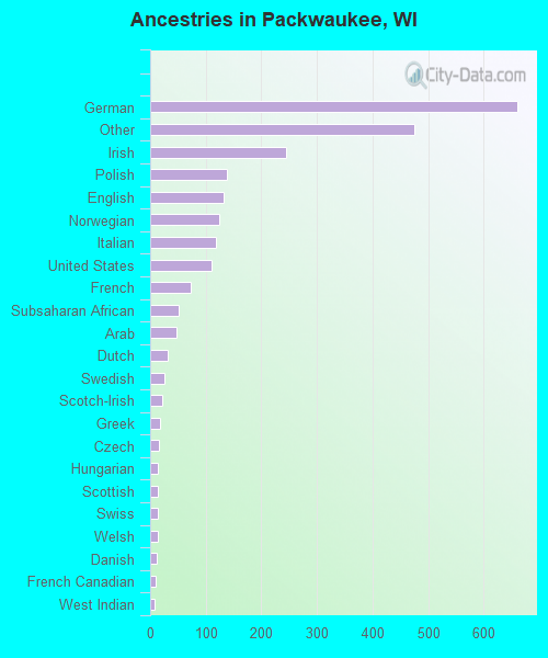 Ancestries in Packwaukee, WI