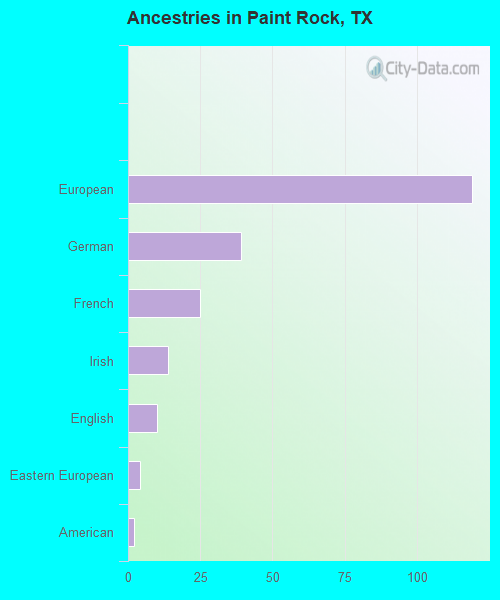 Ancestries in Paint Rock, TX