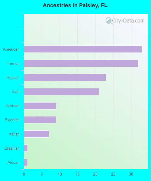 Ancestries in Paisley, FL