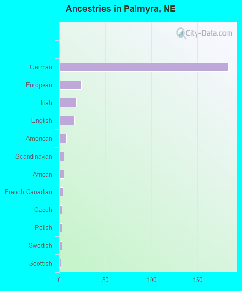 Ancestries in Palmyra, NE