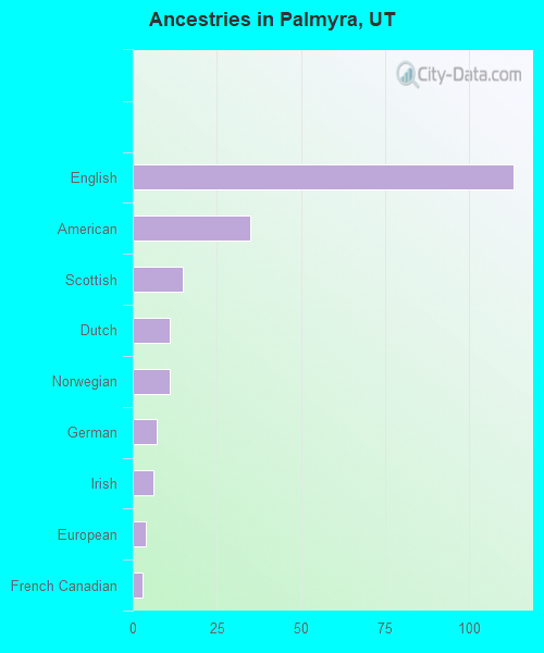 Ancestries in Palmyra, UT