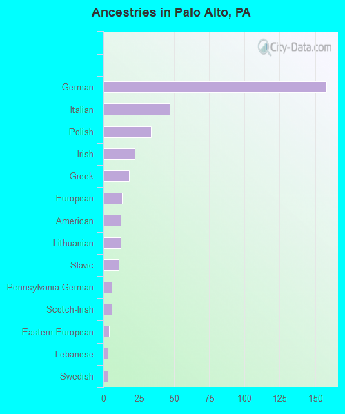 Ancestries in Palo Alto, PA