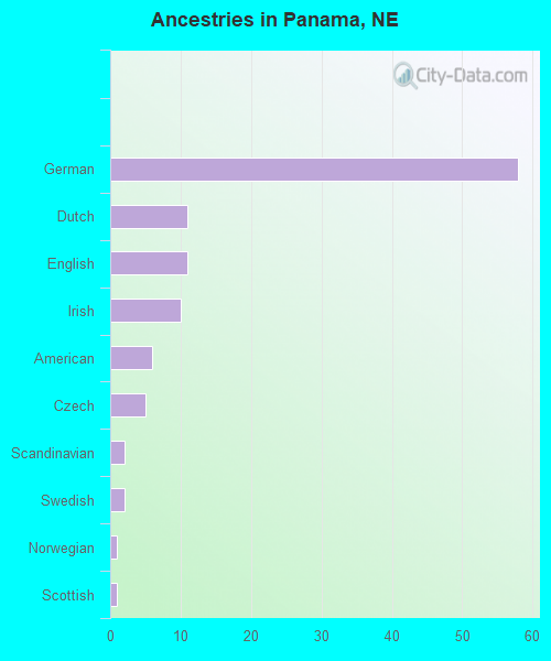 Ancestries in Panama, NE