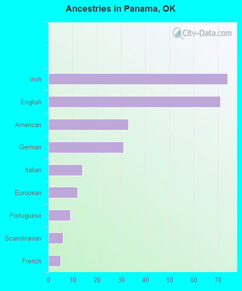 Ancestries in Panama, OK