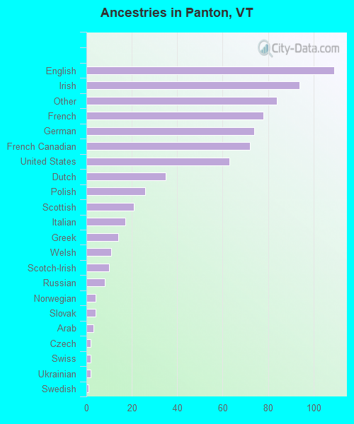 Ancestries in Panton, VT