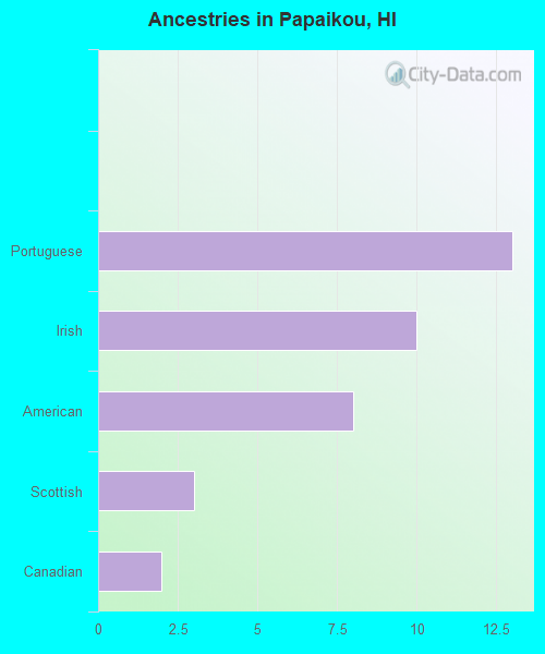 Ancestries in Papaikou, HI