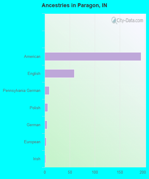 Ancestries in Paragon, IN