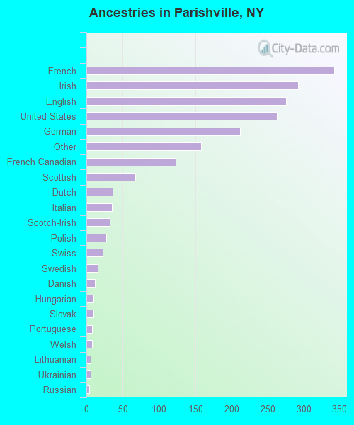 Ancestries in Parishville, NY