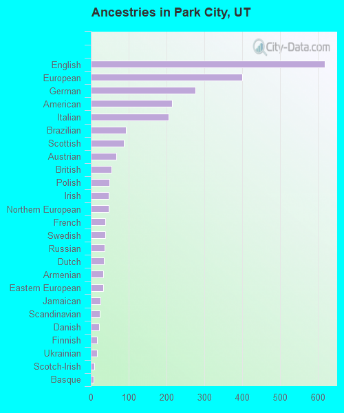 Ancestries in Park City, UT